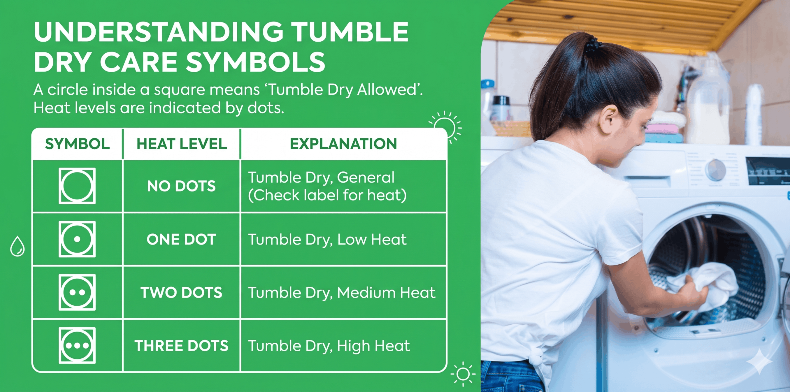 Tumble Dry Care Symbols broken down into a table