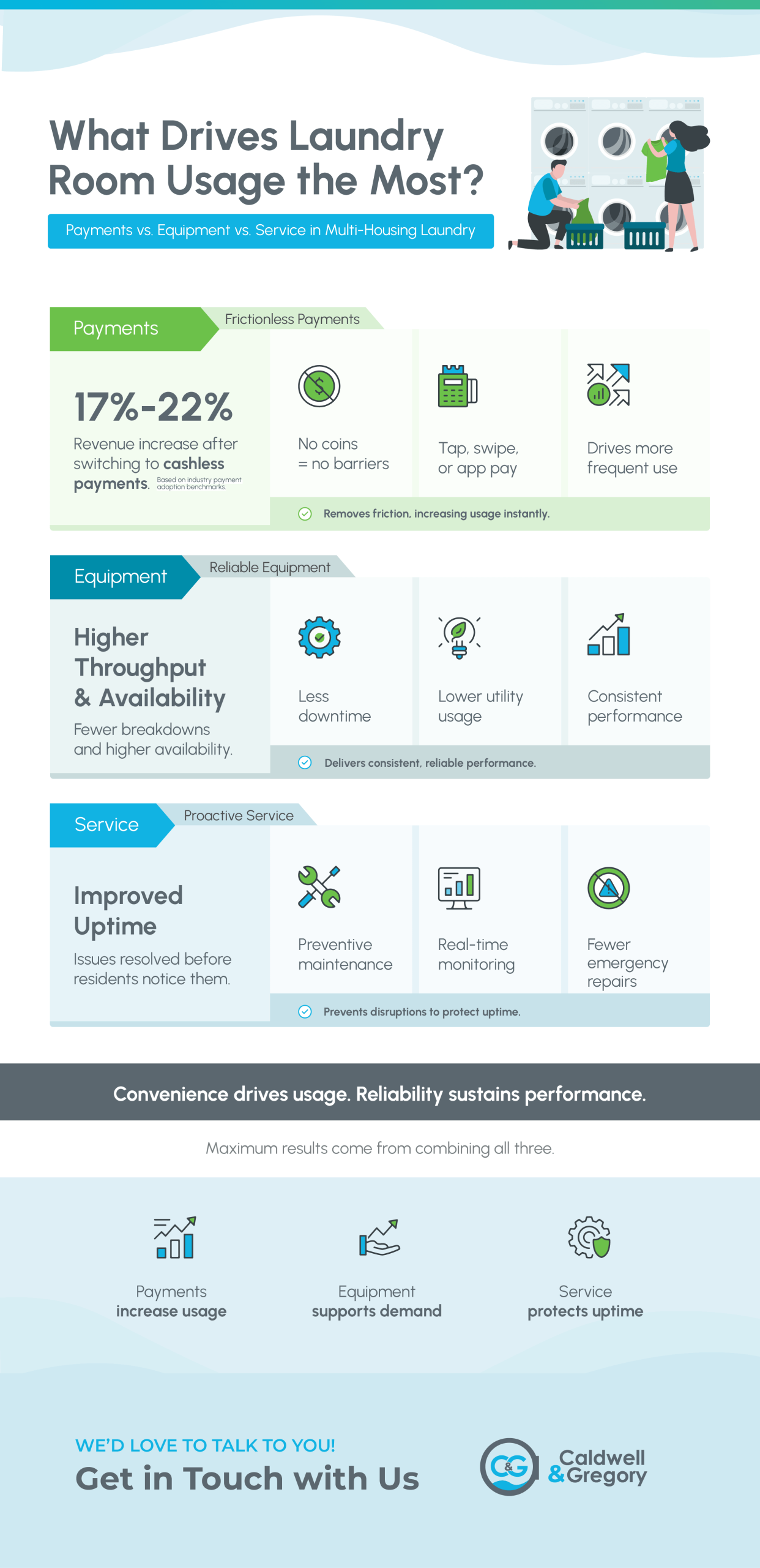 What drives laundry room usage the most?